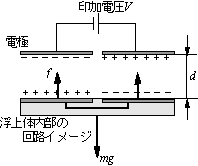 Principle of Electrostatic Levitation